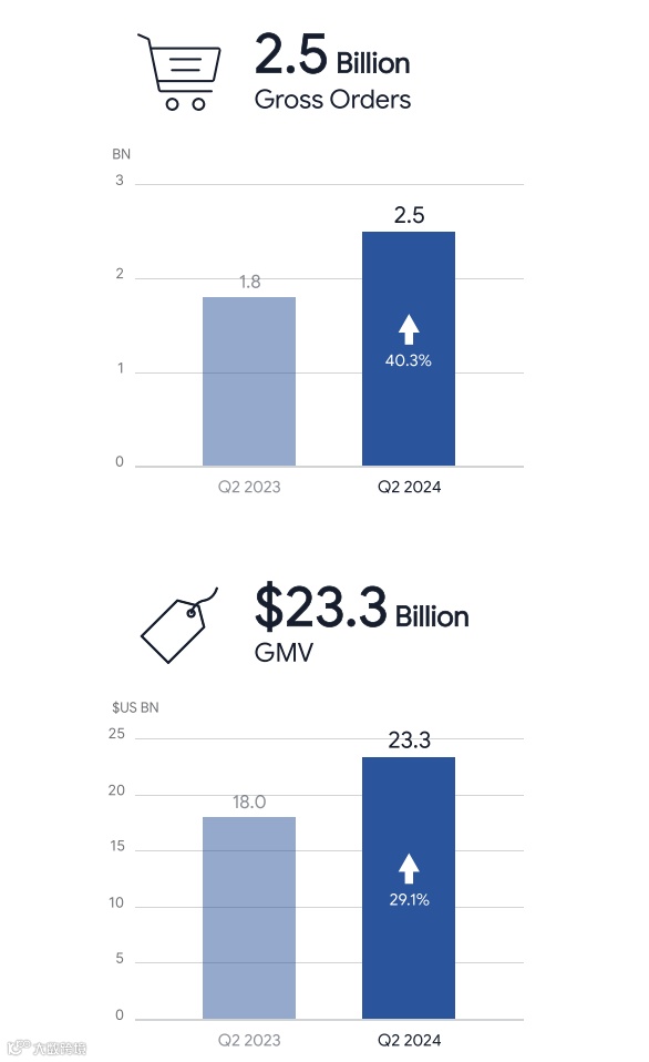 GMV、营收同比大涨！Shopee最新业绩数据出炉；泰国总理发话对进口商品采取更严格措施；Lazada实现盈利，将持续加大投入