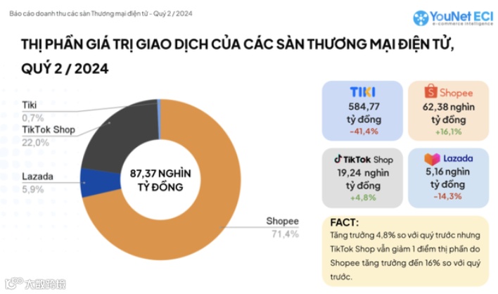Shopee和TikTok占该国四大平台93%的市场份额；TikTok Shop调整LDR罚分；印尼电商规模将增至868亿美元