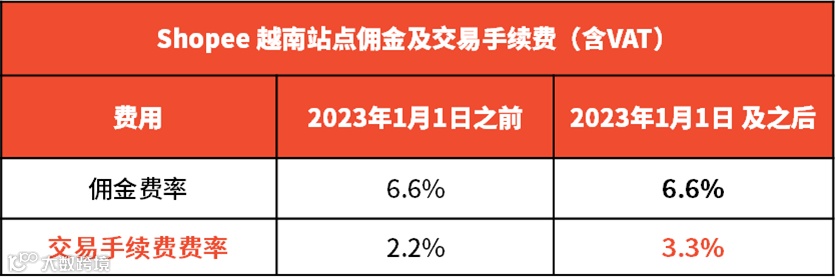 新规生效!菲律宾这类卖家需关注店铺风险;Shopee调整佣金:涉及普通店铺、独立海外仓及一店多运店铺;京东印尼站裁员30%