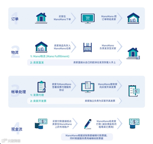 ManoMano：引领千亿级DIY家居市场的秘密武器