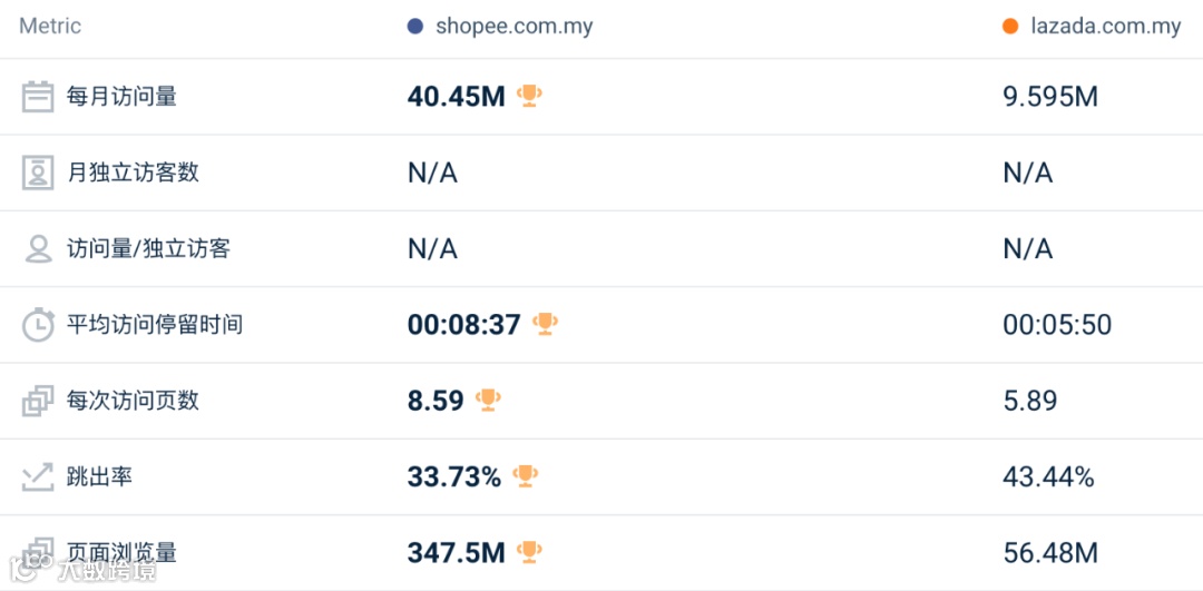 跌跌不休！2月东南亚Lazada、Shopee等各大电商平台数据一览～