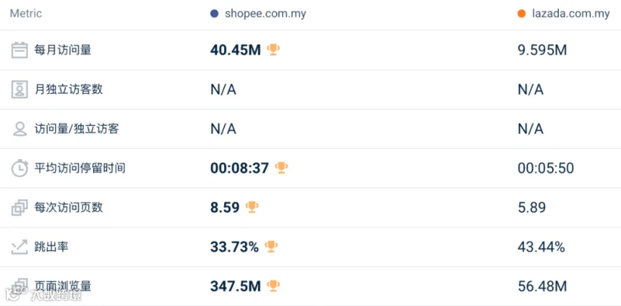 跌跌不休!2月东南亚Lazada、Shopee等各大电商平台数据一览~