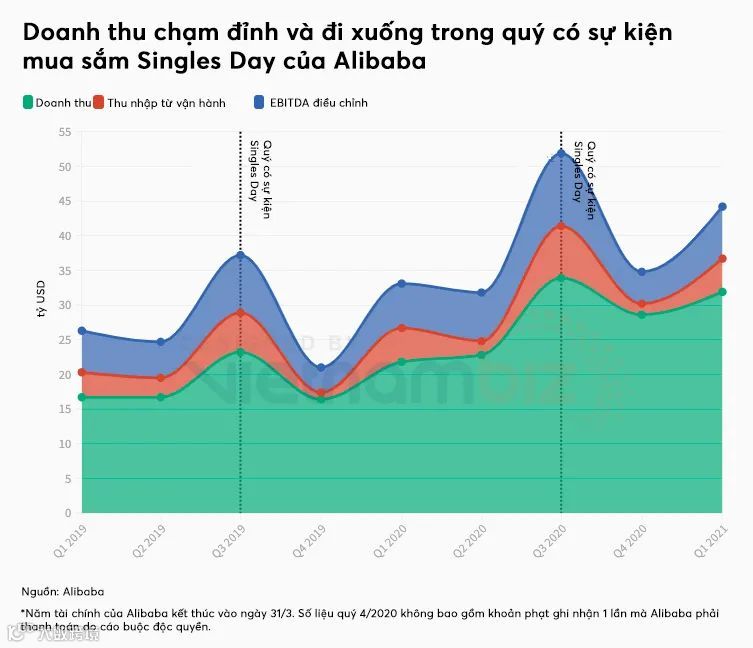聊一聊:为什么营收仅占总额6%?但电商平台还如此热衷办大促