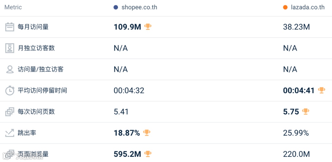 下降8.6%，比去年大促还差！9月东南亚Lazada、Shopee等各大电商平台数据一览～