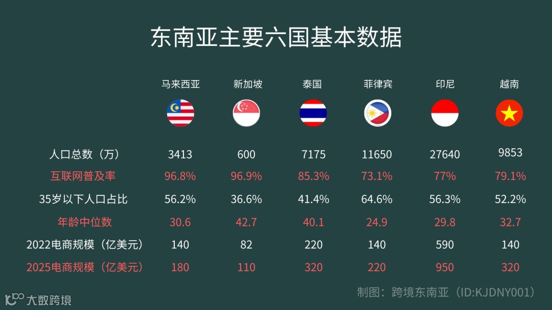更新！卖家必知的东南亚六国市场数据（截至2023年1月）