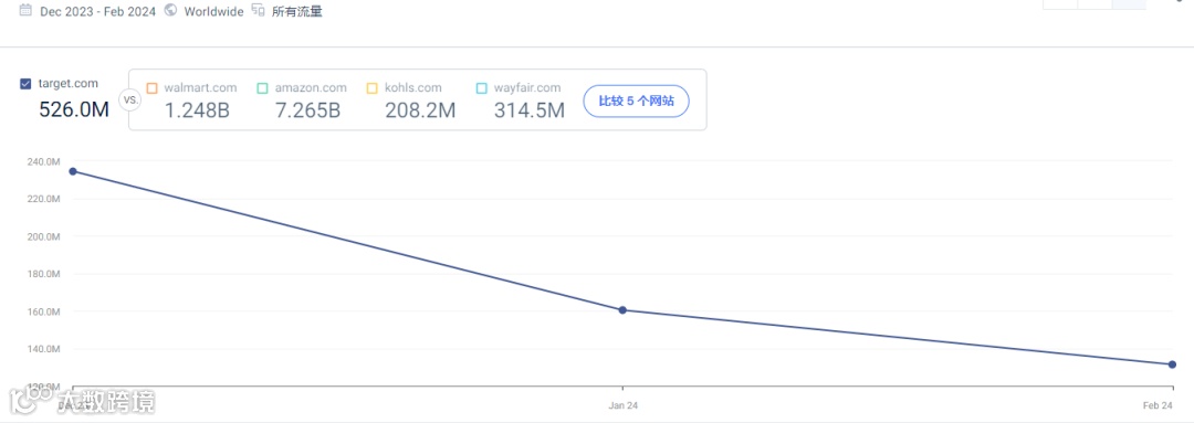 美国电商平台大变革，Target将成中国卖家“新宠”。