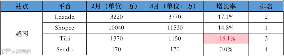 最新！3月东南亚各大电商平台数据一览～