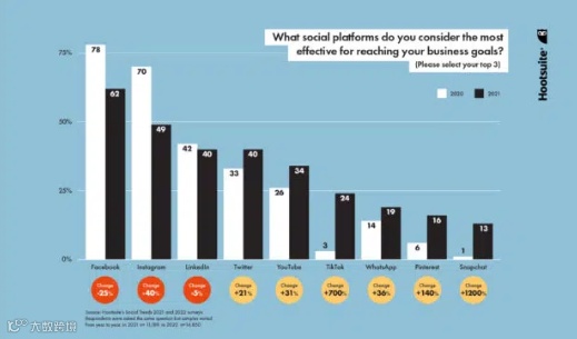 2022年全球社媒9大趋势,跨境卖家必读!
