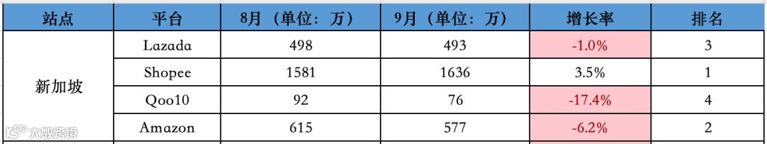 下降8.6%，比去年大促还差！9月东南亚Lazada、Shopee等各大电商平台数据一览～
