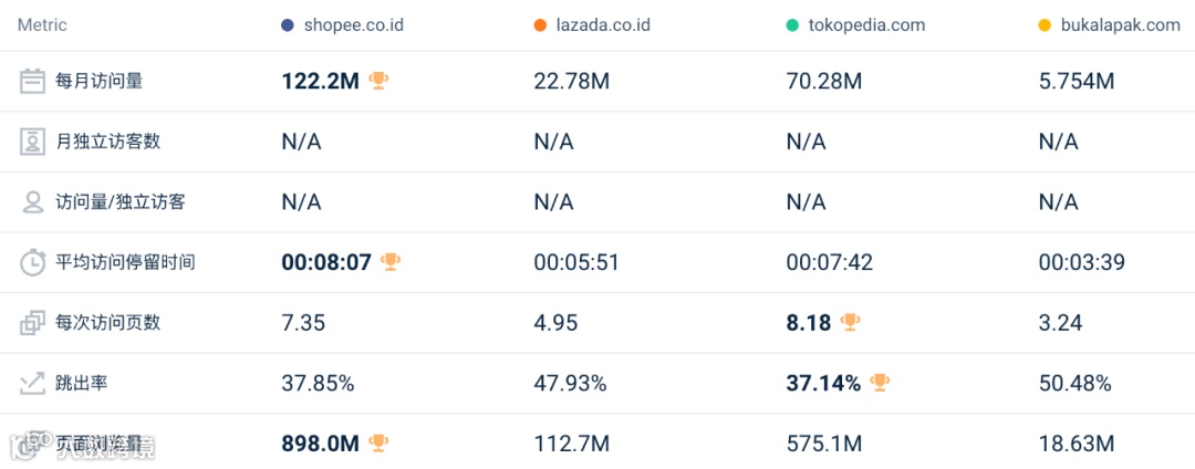 下降8.6%，比去年大促还差！9月东南亚Lazada、Shopee等各大电商平台数据一览～