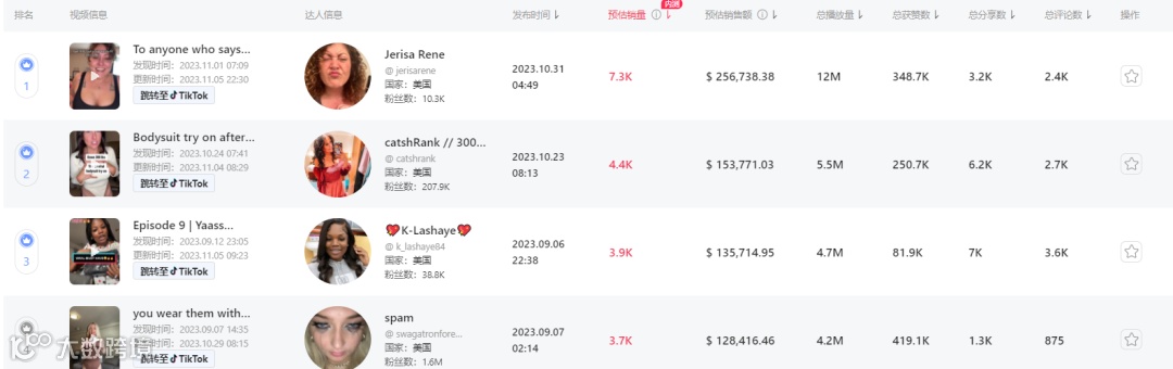 单日爆售近万件！TikTok Shop美区黑五榜单（10.30-11.6）发布