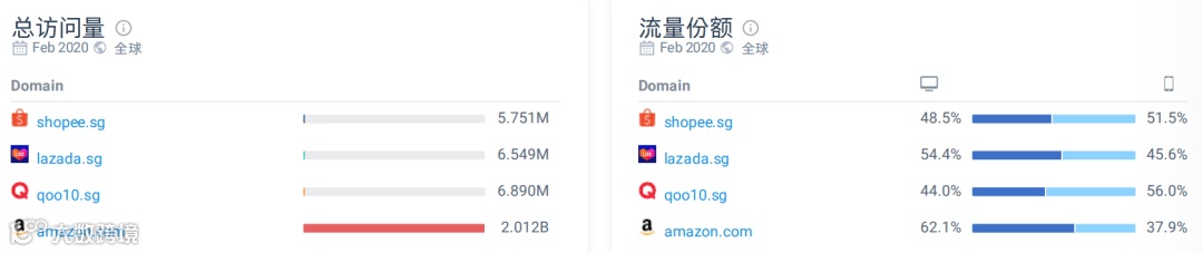 Lazada/Shopee新加坡站2月数据表现;Lazada旗下社交电商平台Youpik获奖;Lazada 成立9周年大促开启