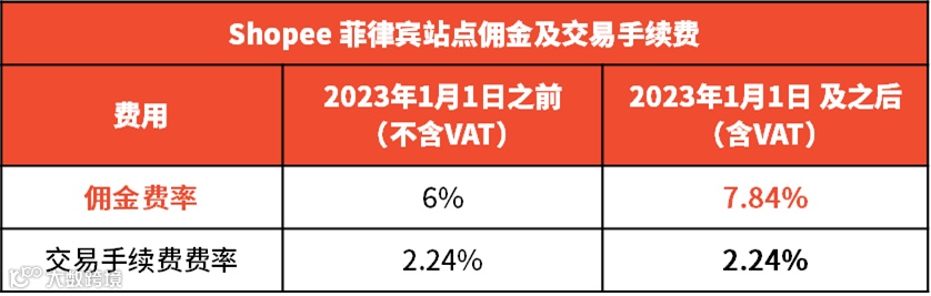新规生效!菲律宾这类卖家需关注店铺风险;Shopee调整佣金:涉及普通店铺、独立海外仓及一店多运店铺;京东印尼站裁员30%