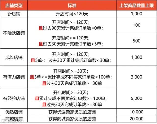 立即生效!Shopee更新不同站点产品上架政策;印度政府解禁阿里旗下两大银行账户;马来西亚男女消费者在斋月最爱下单的五个类别产品