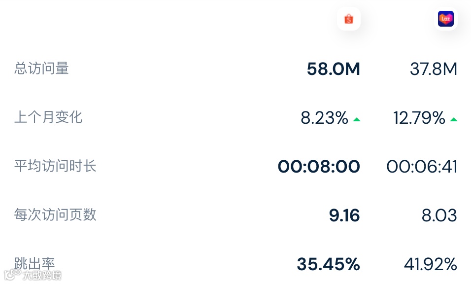 淡季复苏or“烧钱”影响，涨幅高达9.5%！3月份Lazada/Shopee各站点流量数据表现出炉