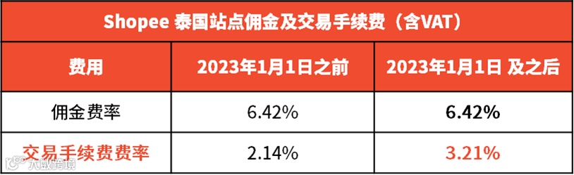 新规生效!菲律宾这类卖家需关注店铺风险;Shopee调整佣金:涉及普通店铺、独立海外仓及一店多运店铺;京东印尼站裁员30%