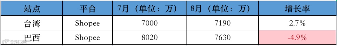 下降明显!Shopee、Lazada单月访问量数据首次低于去年同期!8月东南亚各大电商平台数据一览~
