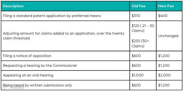 澳大利亚知识产权局费用上涨
