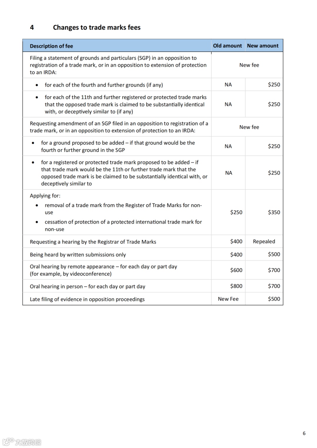 澳大利亚知识产权局费用上涨