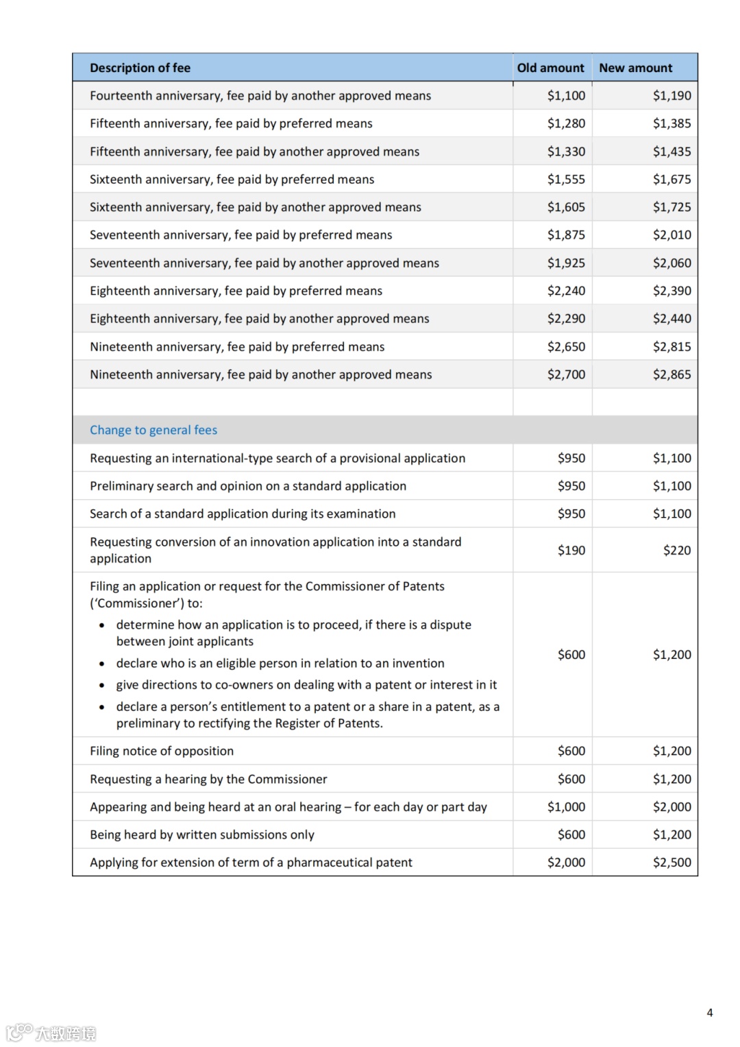澳大利亚知识产权局费用上涨