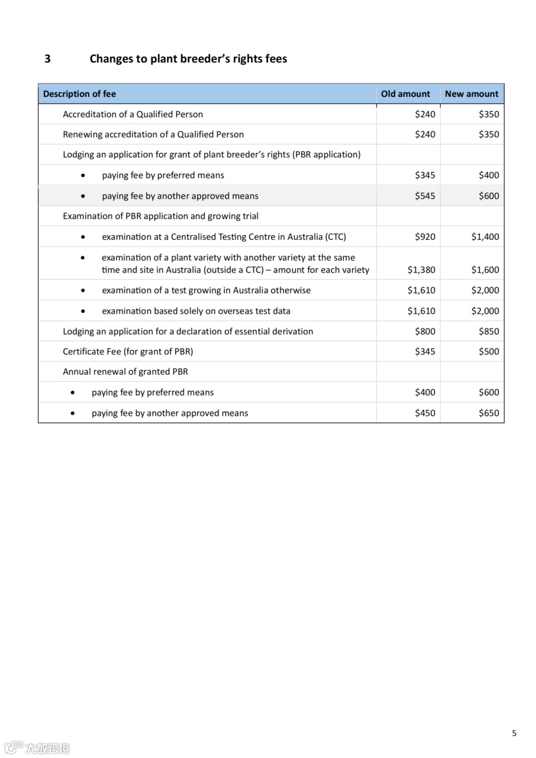 澳大利亚知识产权局费用上涨