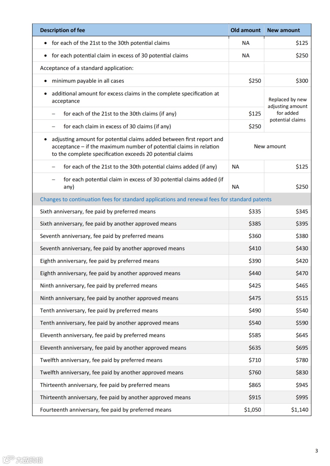 澳大利亚知识产权局费用上涨