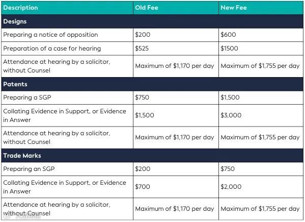 澳大利亚知识产权局费用上涨