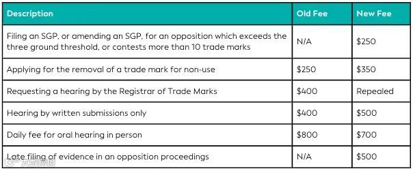 澳大利亚知识产权局费用上涨
