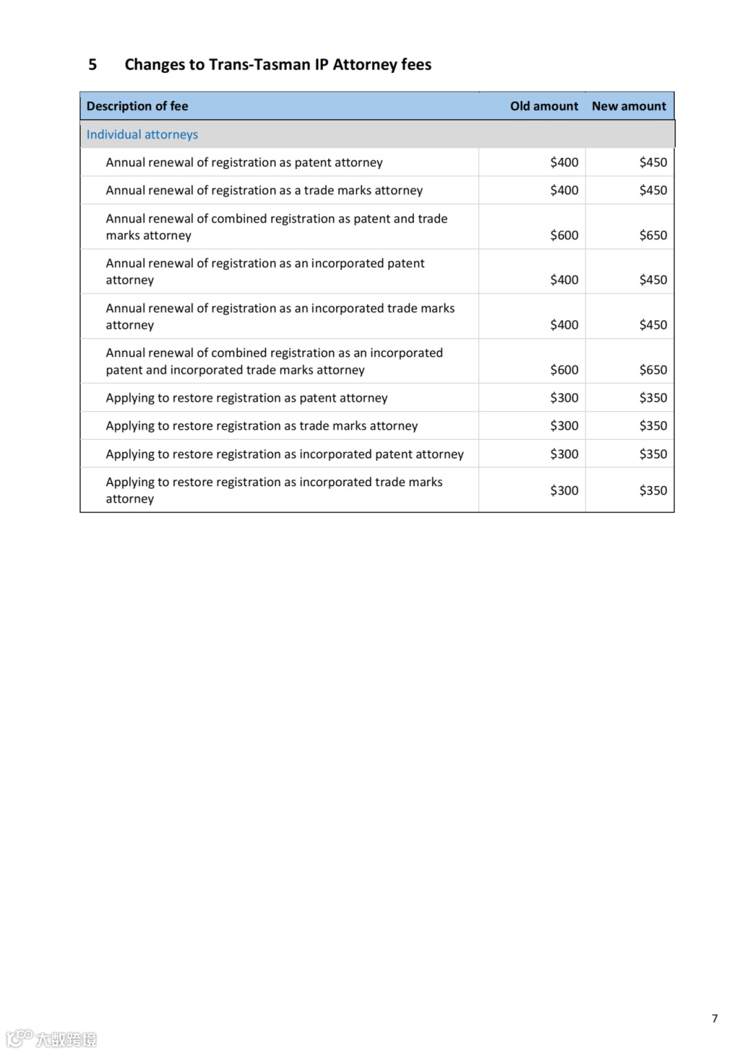 澳大利亚知识产权局费用上涨