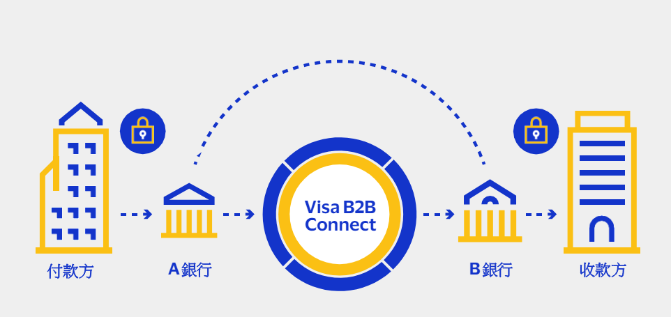 【支付百科】Visa B2B Connect
