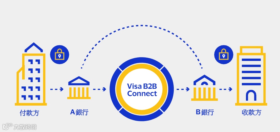 【支付百科】Visa B2B Connect