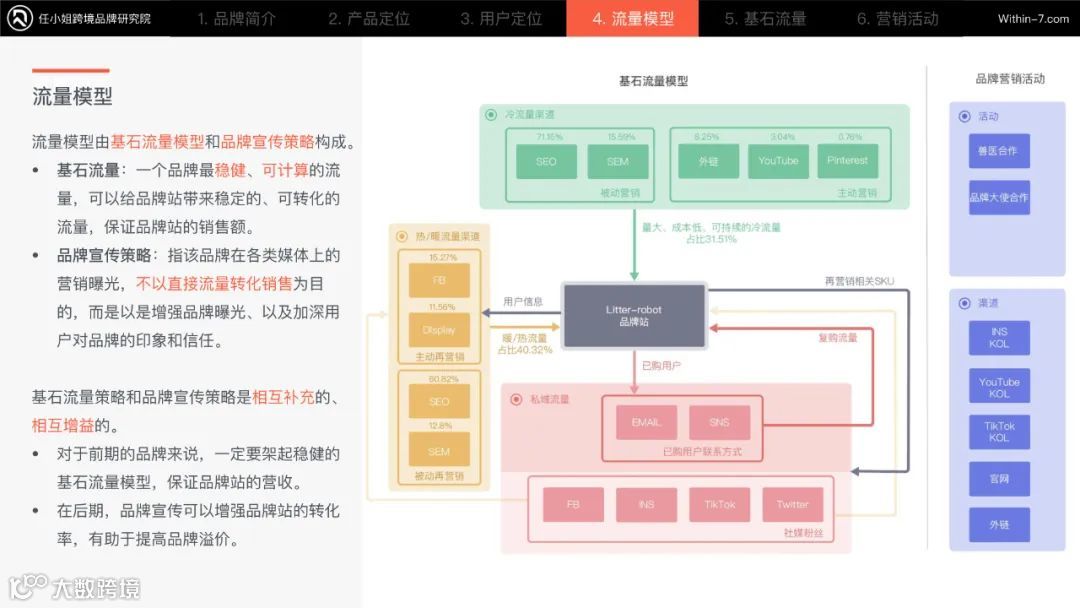 【品牌案例072】600+美金的猫砂盆要怎么卖？