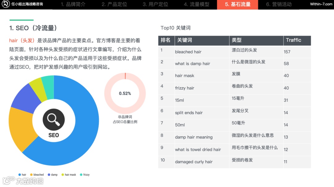 美发护发类爆款商机在哪里？ 品牌策略让你在百亿市场杀出重围！｜每周策略