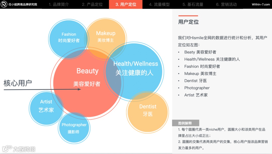 年入$3亿，销售额增长500%，揭秘Hismile口腔品牌的商业秘密！｜任小姐案例周评会