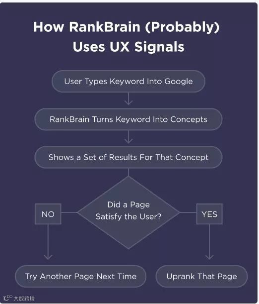 RankBrain-你需要了解的第三大排名因素