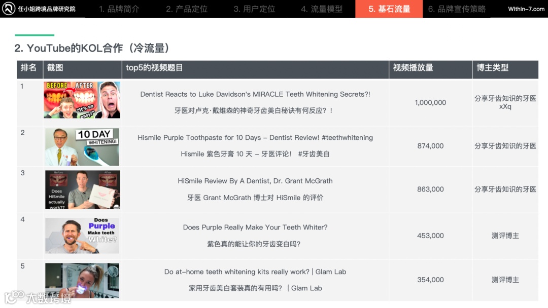 年入$3亿，销售额增长500%，揭秘Hismile口腔品牌的商业秘密！｜任小姐案例周评会