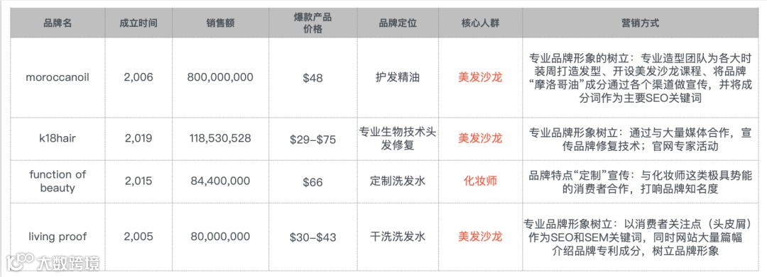 美发护发类爆款商机在哪里？ 品牌策略让你在百亿市场杀出重围！｜每周策略