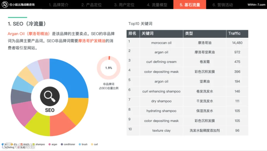 美发护发类爆款商机在哪里? 品牌策略让你在百亿市场杀出重围!|每周策略