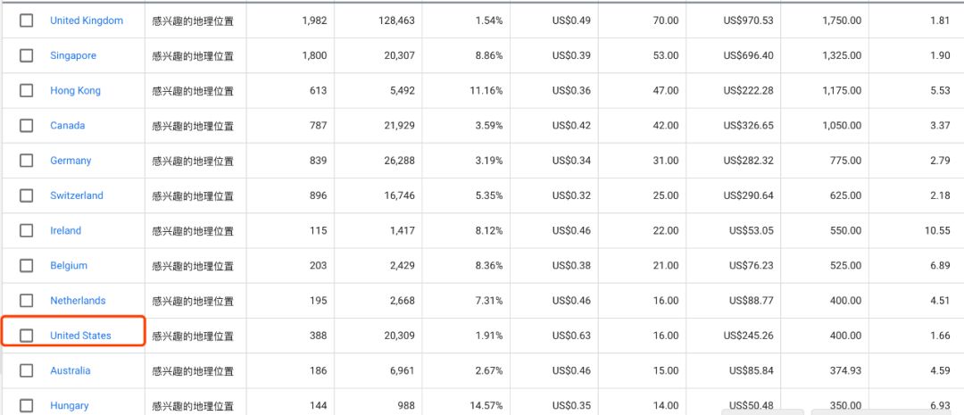 电商Google Ads谷歌广告终极教程一（搜索广告）