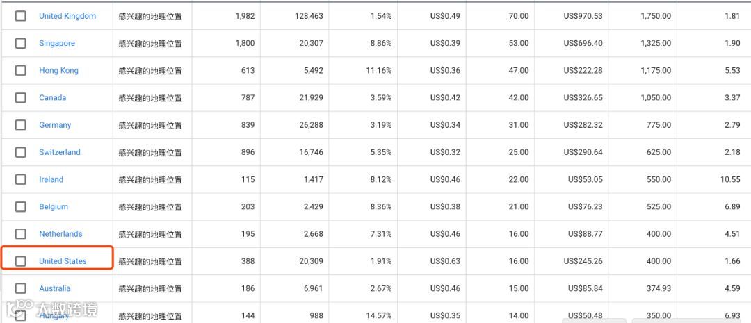 电商Google Ads谷歌广告终极教程一（搜索广告）