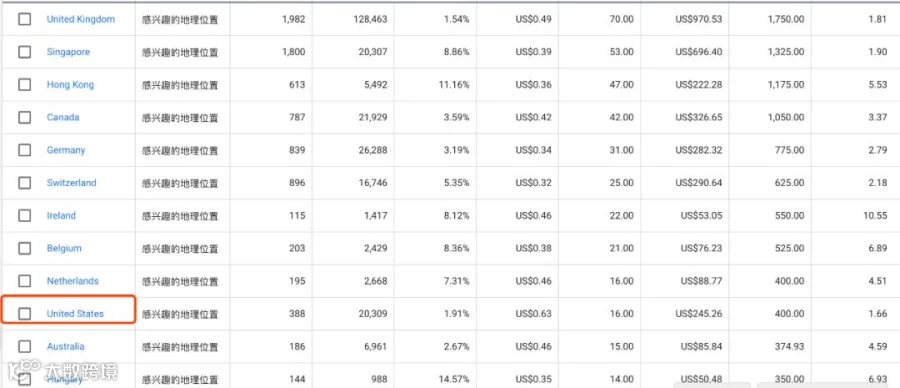 电商Google Ads谷歌广告终极教程一（搜索广告）