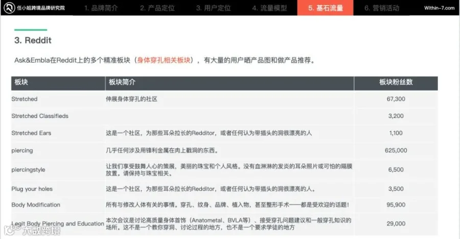 被低估的流量宝地，Reddit如何引流？