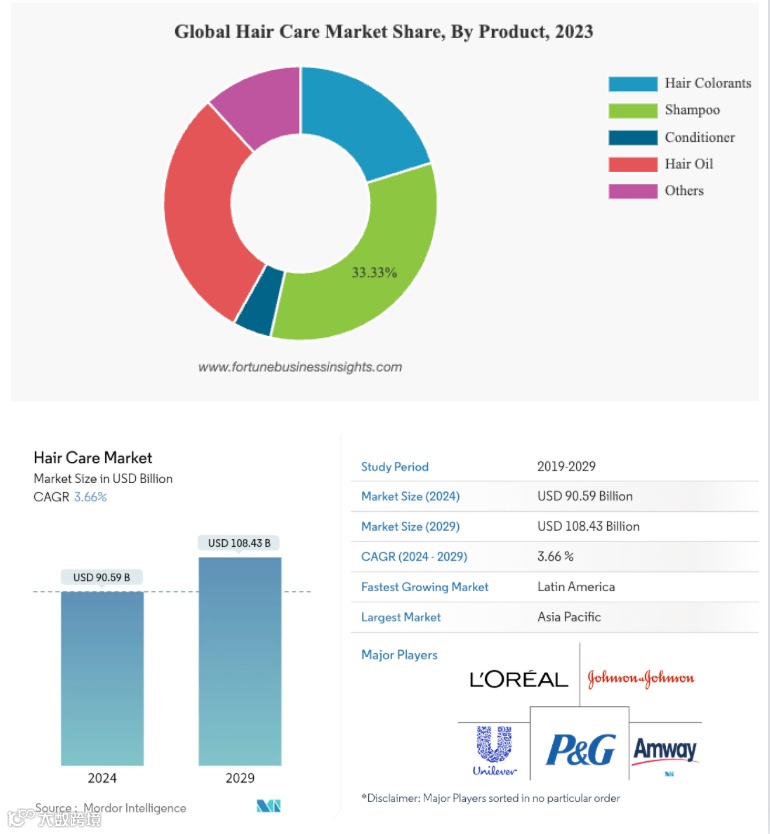 美发护发类爆款商机在哪里？ 品牌策略让你在百亿市场杀出重围！｜每周策略