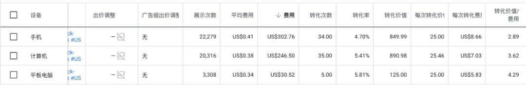 电商Google Ads谷歌广告终极教程一（搜索广告）