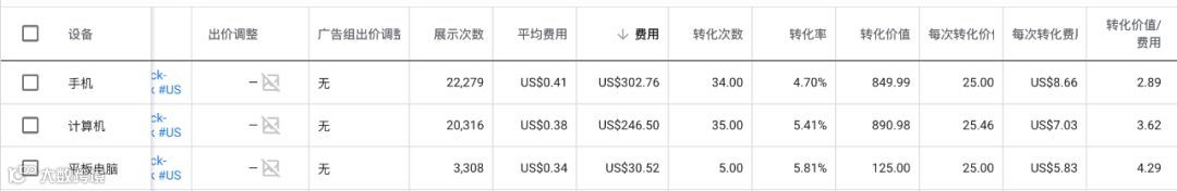 电商Google Ads谷歌广告终极教程一（搜索广告）