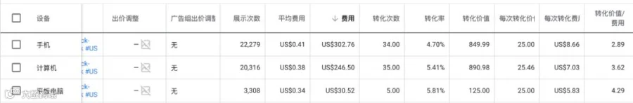 电商Google Ads谷歌广告终极教程一（搜索广告）