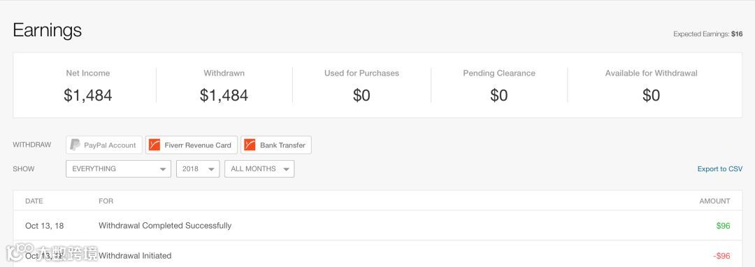 一个无所不能的国外众包网站Fiverr