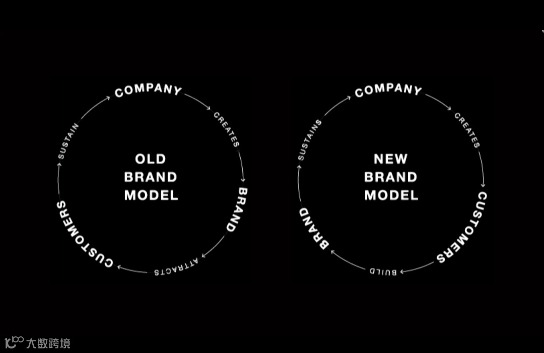 品牌翻牌-如何创建超级客户群体