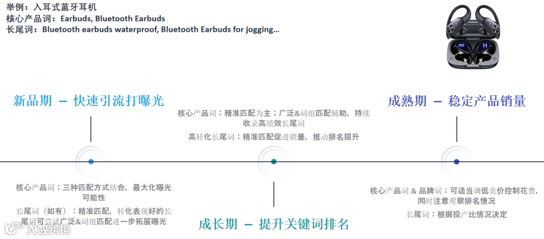 关键词投放基本功指南