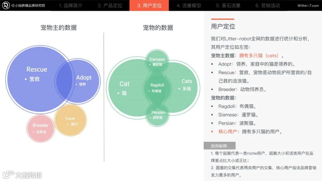 【品牌案例072】600+美金的猫砂盆要怎么卖？